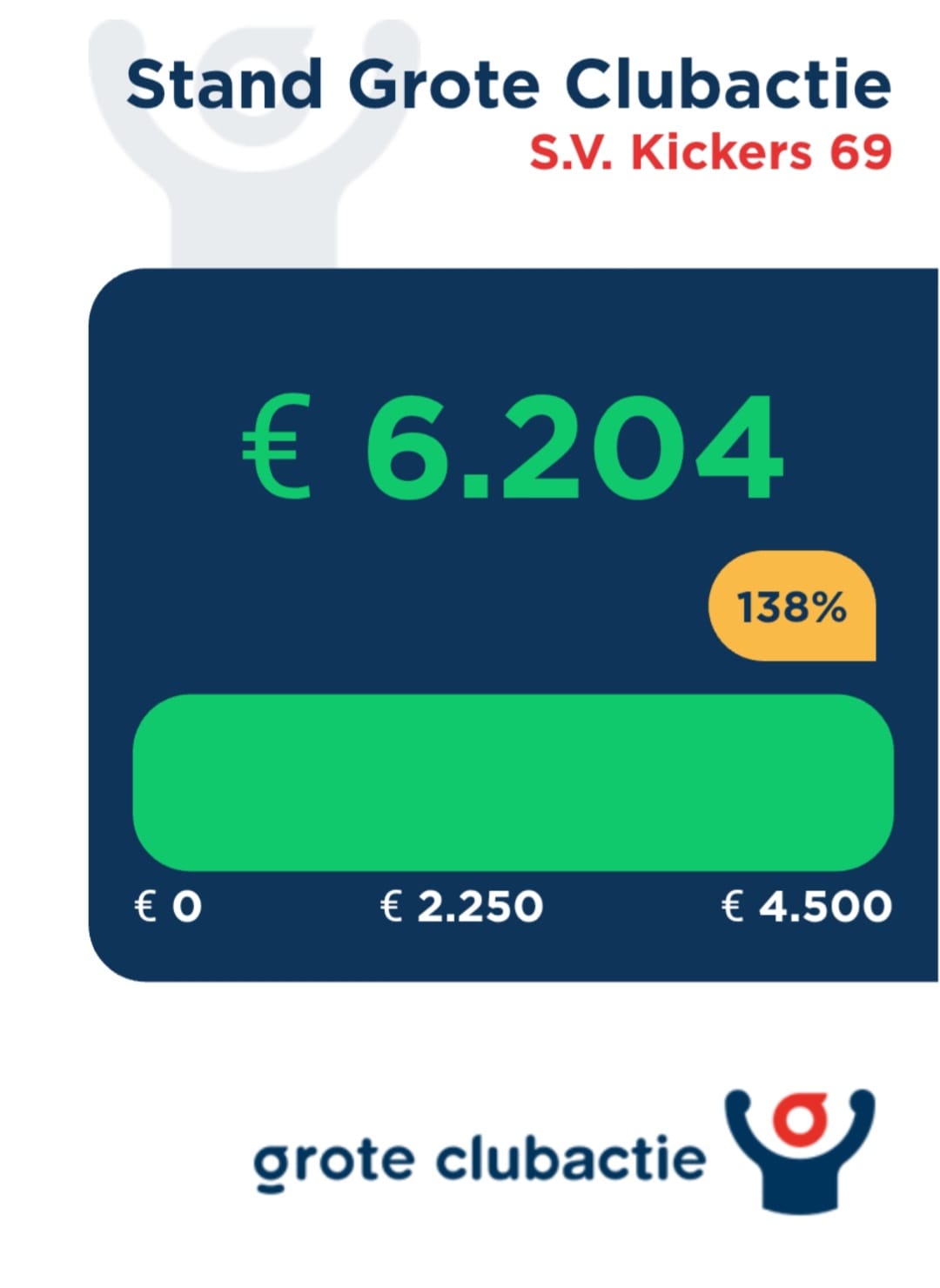 Resultaat Grote clubactie 2025 bekend.