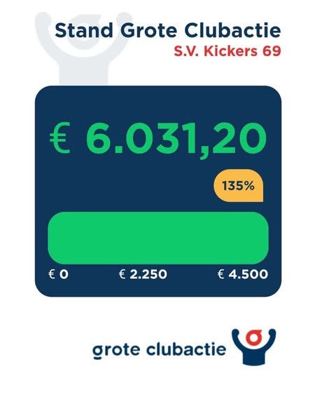 Tussenstand Grote Clubactie 2025